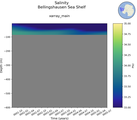 Time series of Bellingshausen Sea Shelf Salinity vs depth